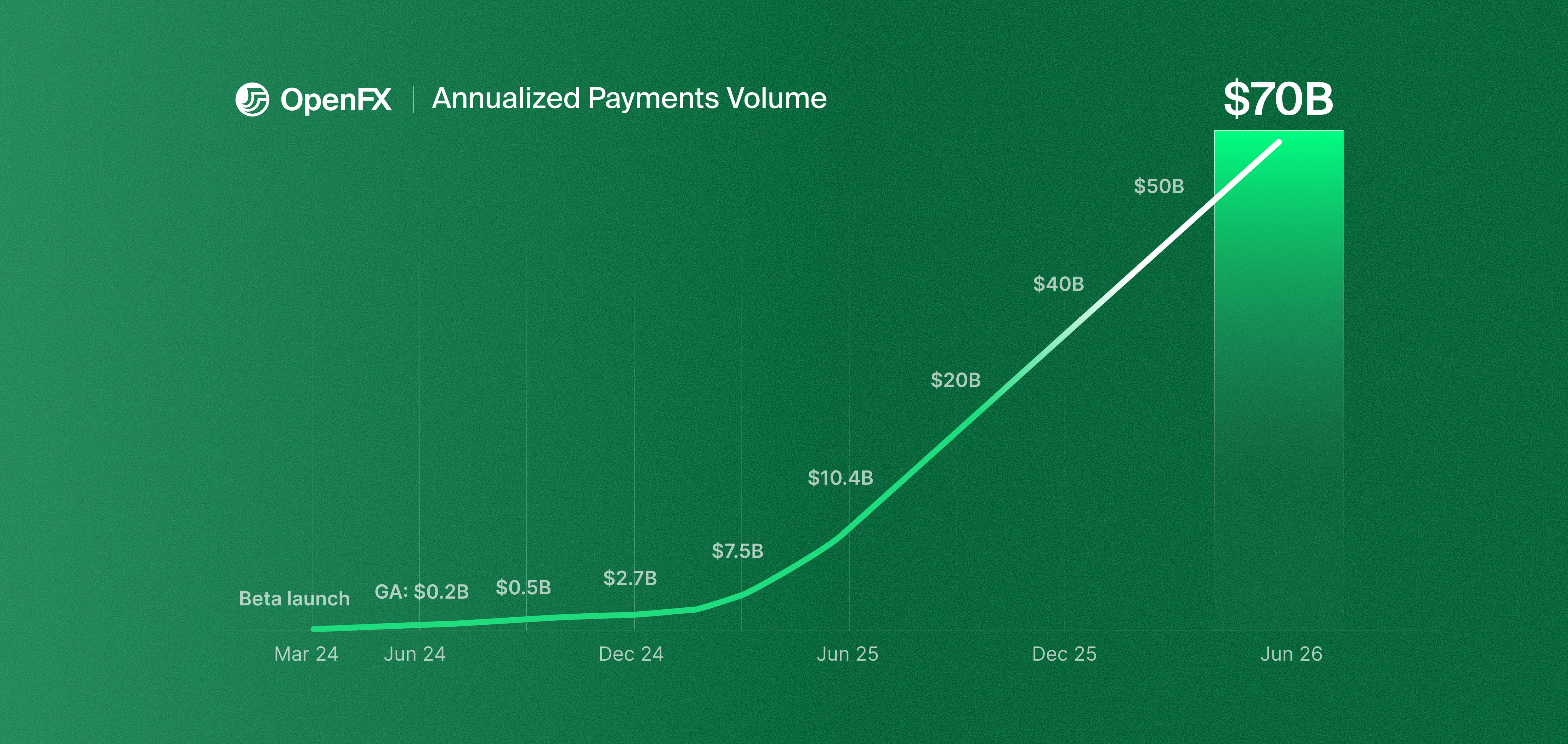 OpenFX ‘Annualized Payments Volume’ line chart climbing from roughly $0.2B (Jun 2024) to $70B (Jun 2026).
