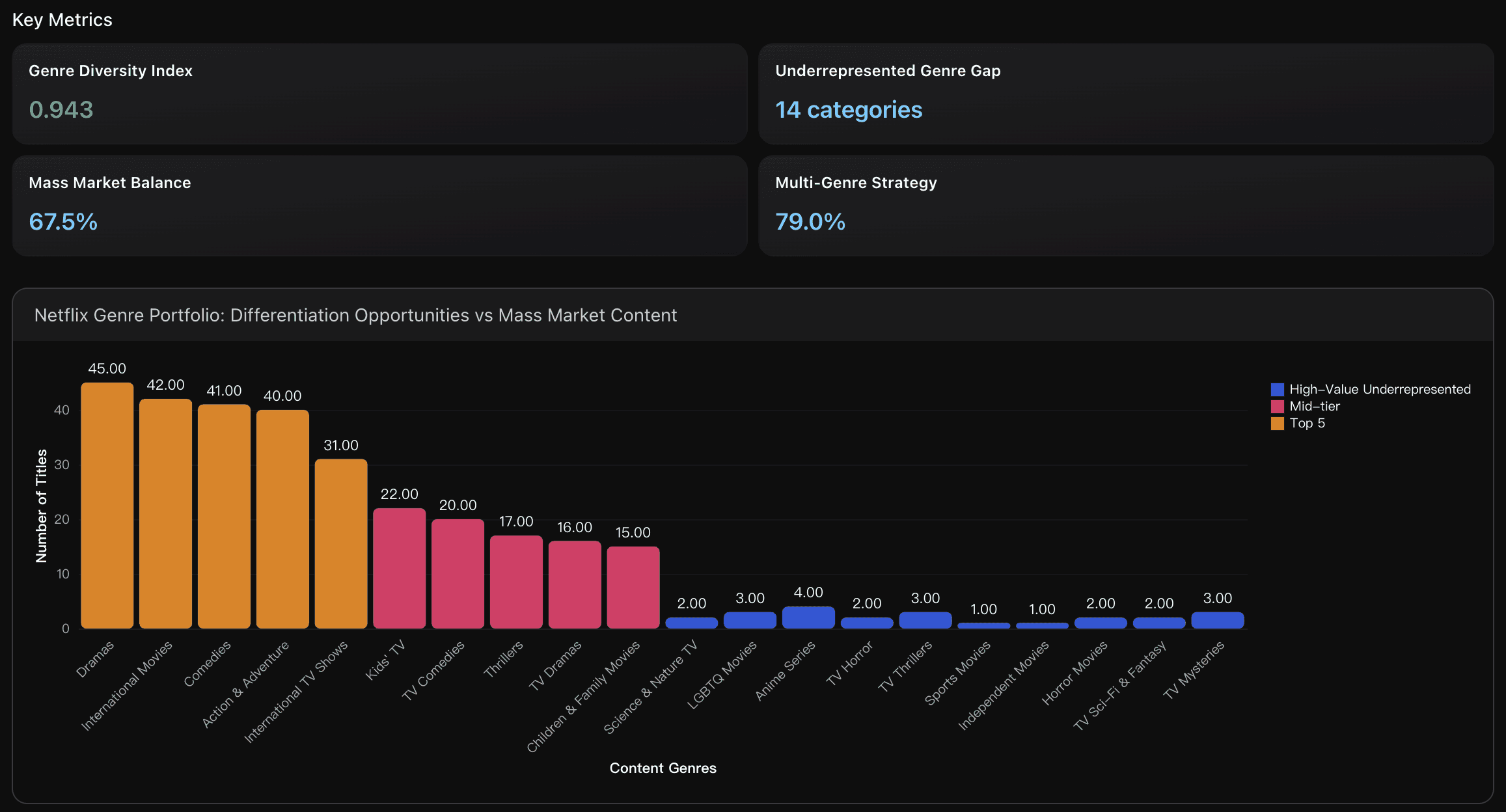 Netflix's Genre Differentiation Competitive Advantage