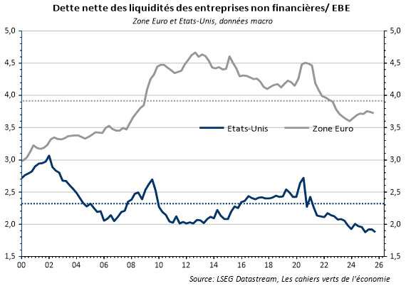 The image depicts a graph comparing net liquidity of non-financial enterprises in the Eurozone and the United States, showing a steady trend over time.

Le contenu généré par l’IA peut être incorrect.