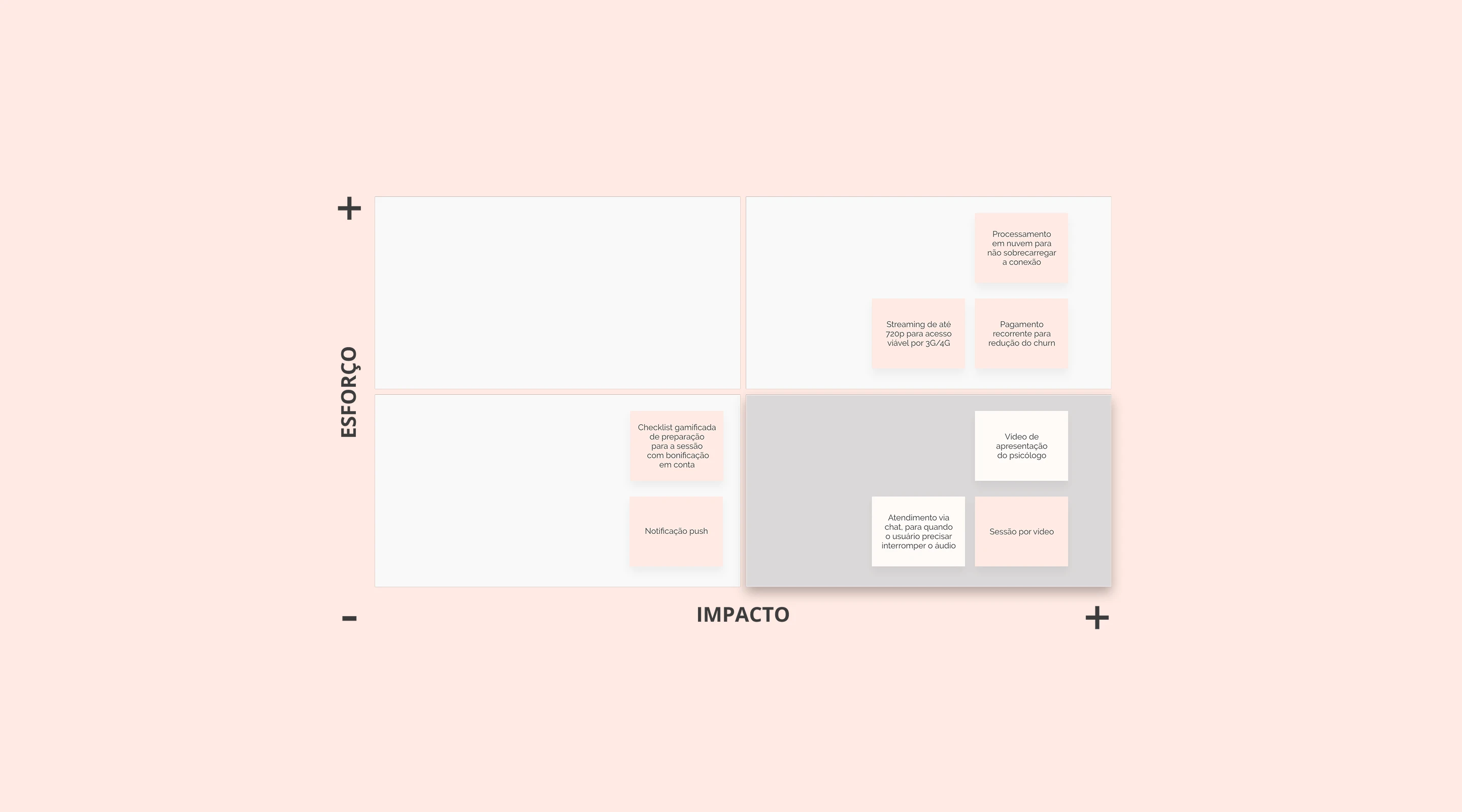 Effort versus impact prioritization matrix mapping product features across decision quadrants