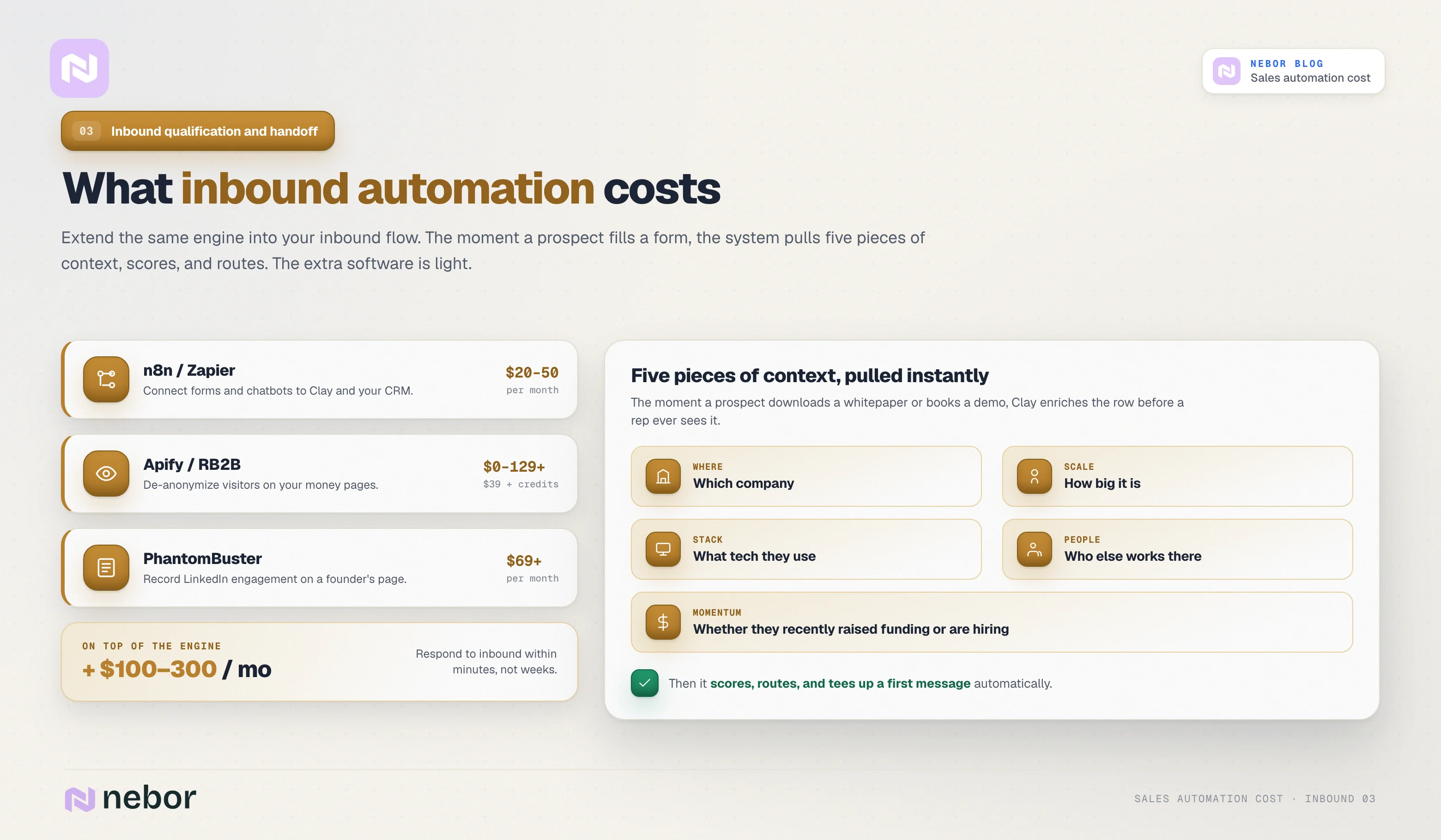 Cost breakdown of inbound lead automation tools and the five pieces of context Clay enriches on every inbound lead instantly