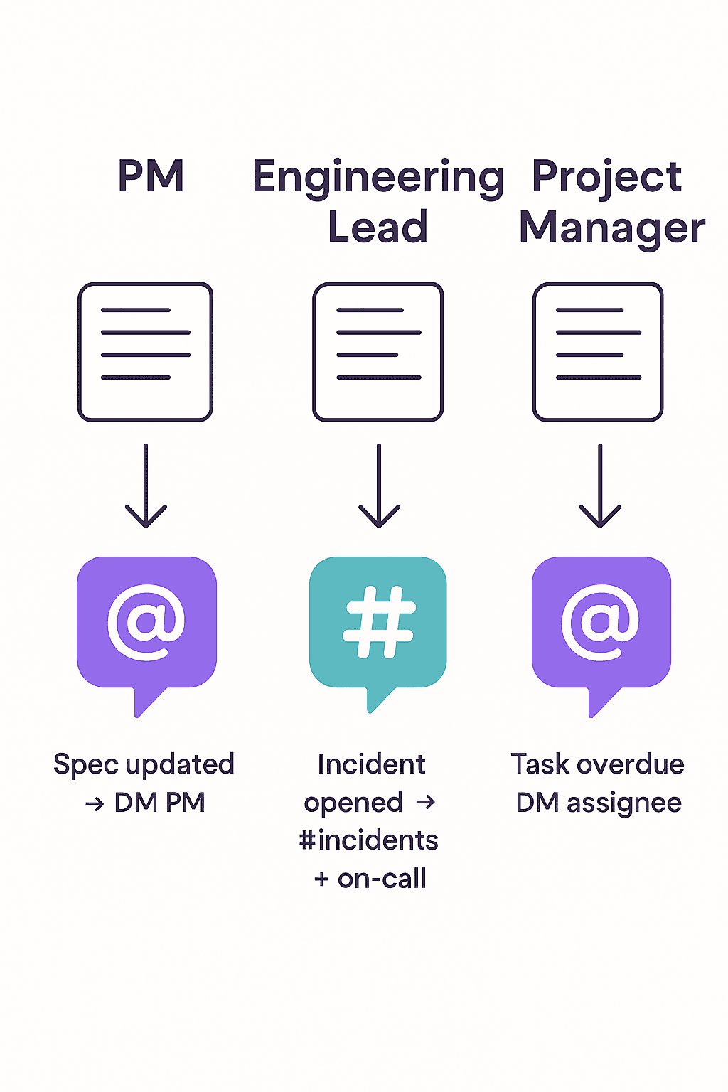 How different teams use Tetherly.ai to reduce the notification noise in Slack