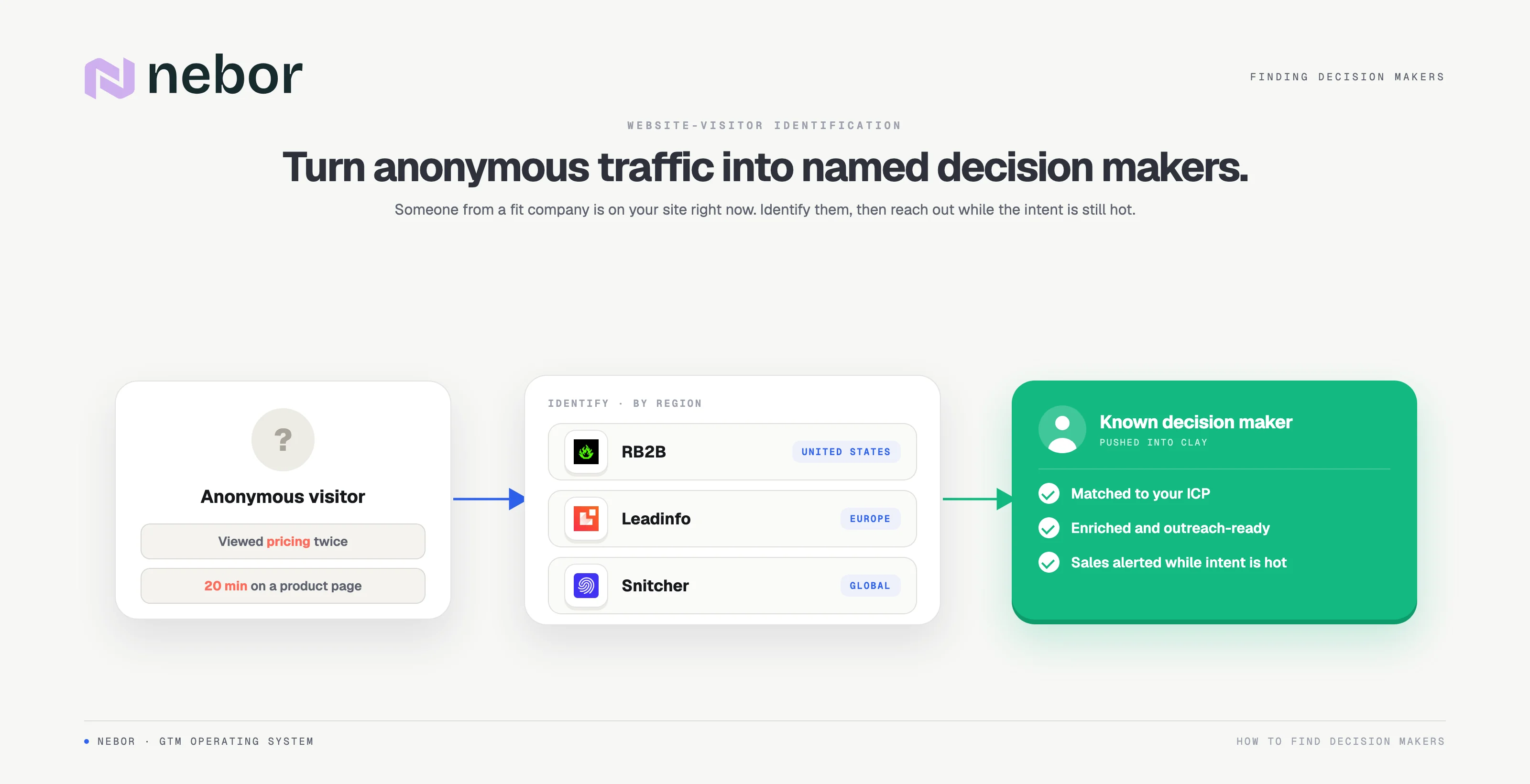 Turning anonymous website visitors into named decision makers. RB2B for the United States, Leadinfo for Europe and Snitcher globally identify the visitor, match them to your ICP, enrich them and alert sales while intent is hot.