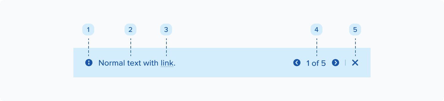 A diagram of a banner including icon, text, pagination and close buttons