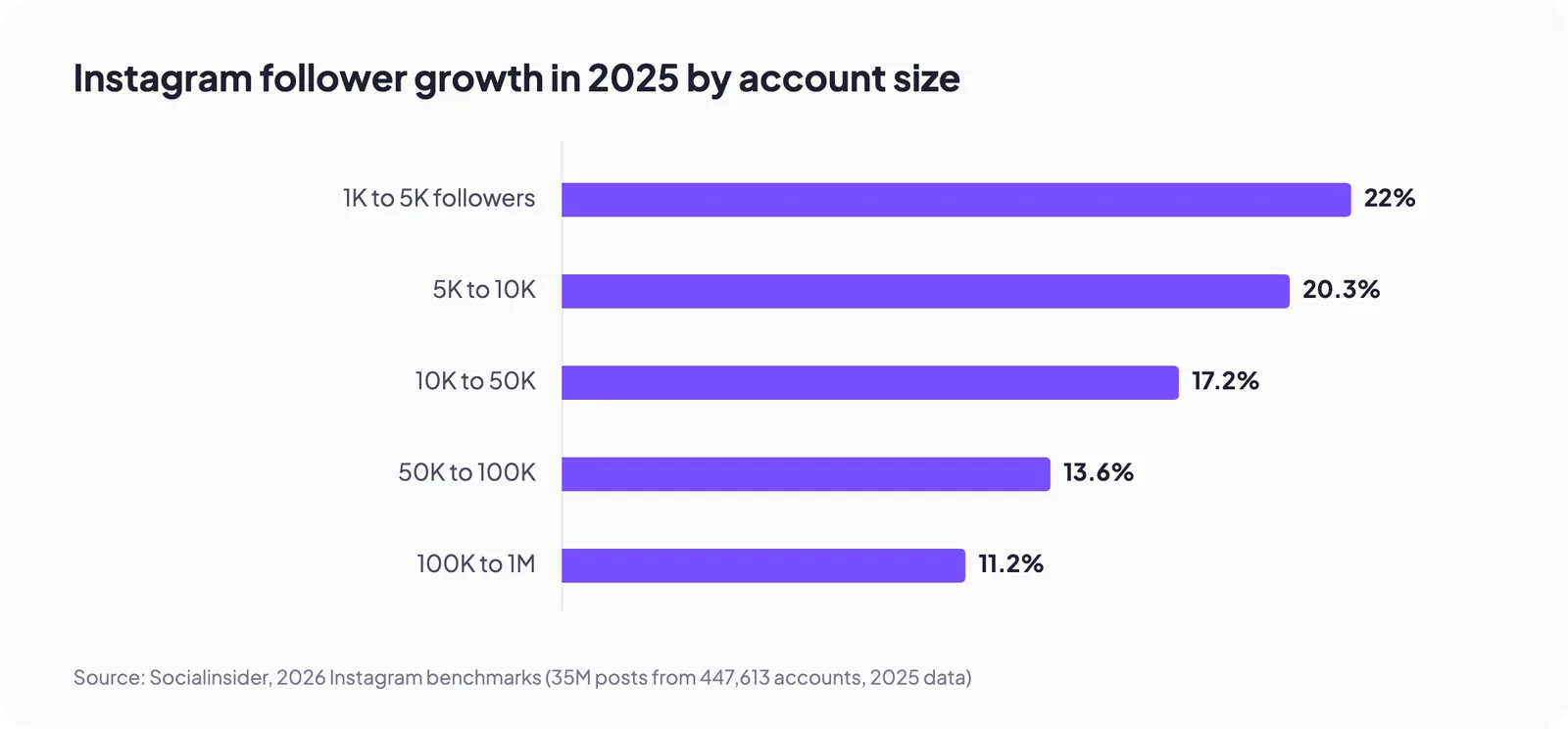 Instagram follower growth in 2025 by account size