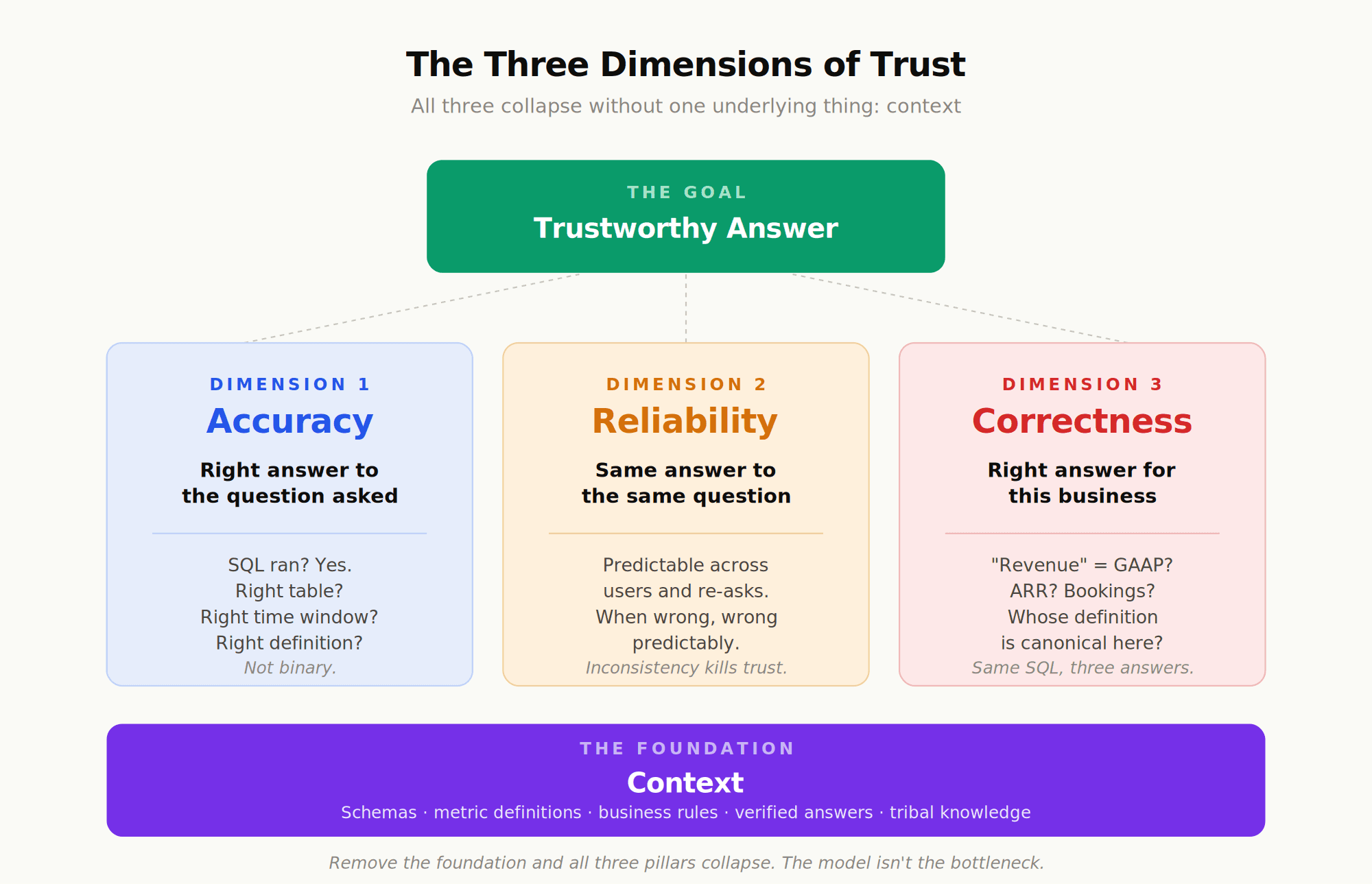 Three pillars of analytics agent trust: accuracy, reliability, and correctness, all resting on a context foundation