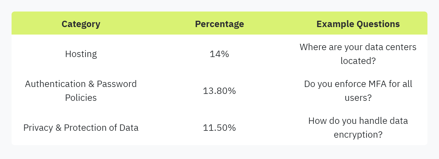 Table displaying: Category, Percentage, Example Questions: Hosting, 14%, Where are your data centers located?: Authentication & Password Policies, 13.8%, Do you enforce MFA for all users?: Privacy & Protection of Data, 11.5%, How do you handle data encryption?