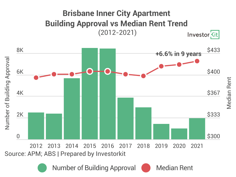 Image of 622fbe8ed3c8ee11d565cc04 3.%20Brisbane%20inner%20city%20apartment%20building%20approval%20vs%20rent