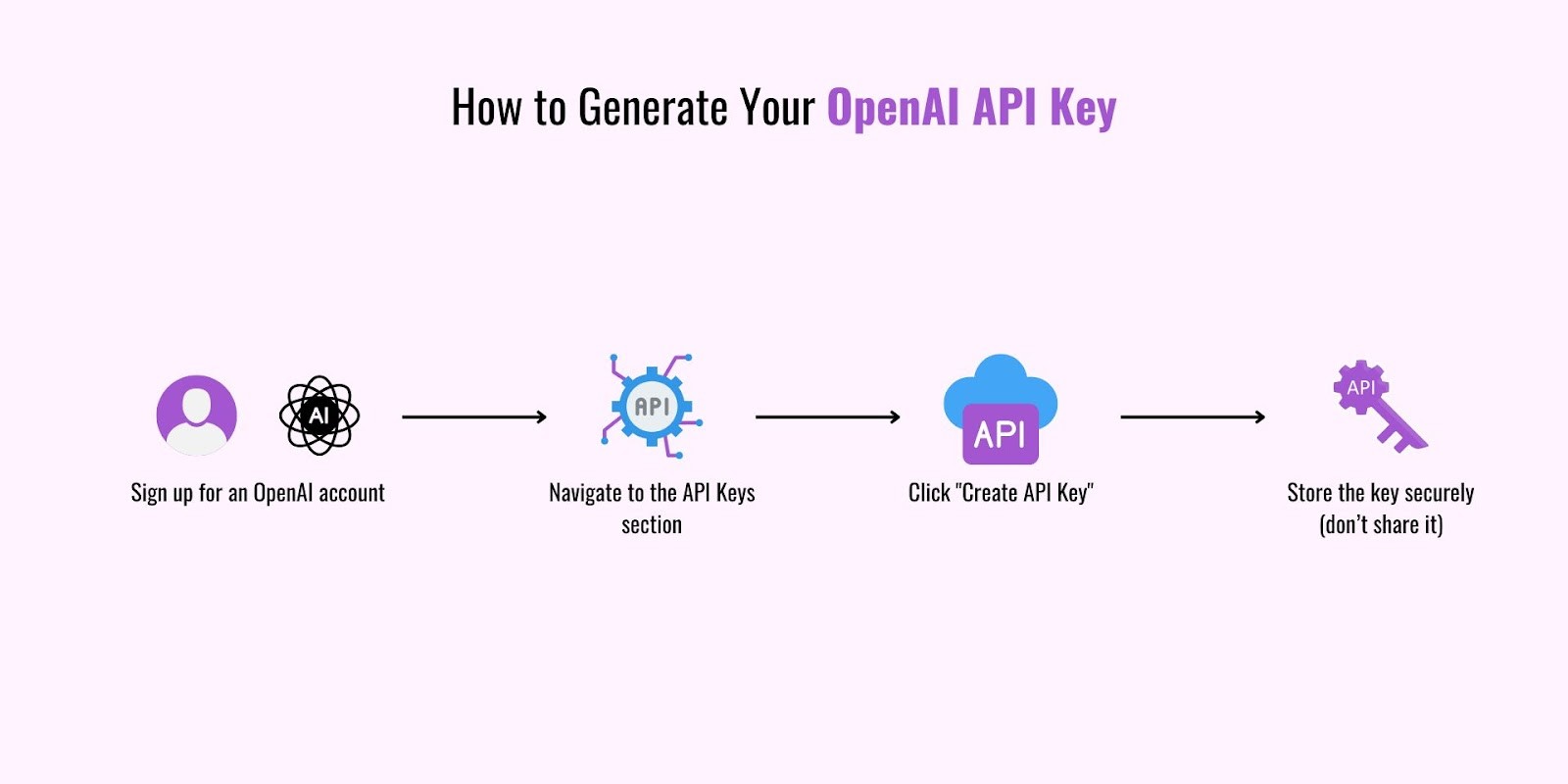 Generate your OpenAI API Key