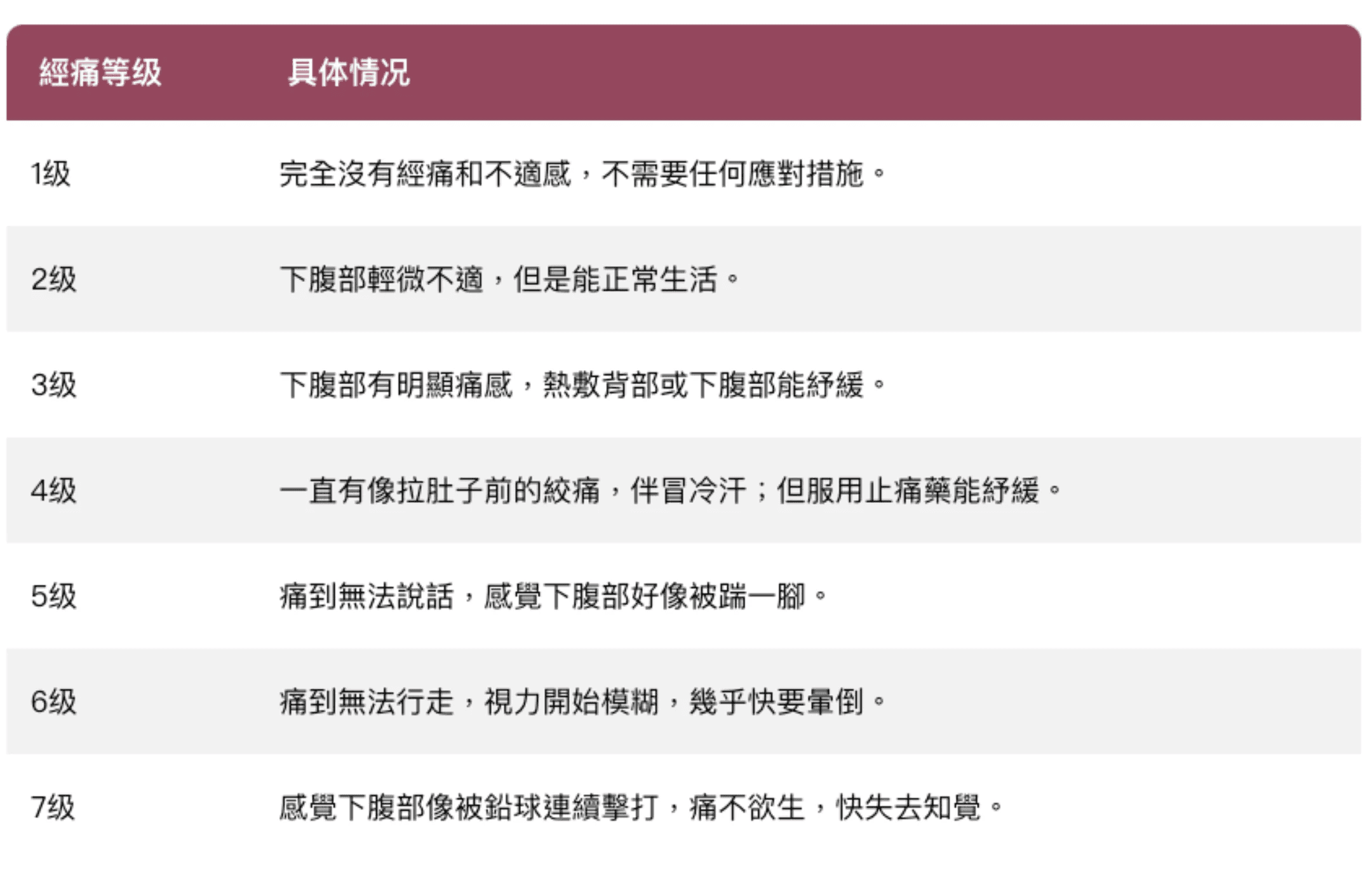 經痛等级	具体情况 1级	完全沒有經痛和不適感，不需要任何應對措施。 2级	下腹部輕微不適，但是能正常生活。 3级	下腹部有明顯痛感，熱敷背部或下腹部能紓緩。 4级	一直有像拉肚子前的絞痛，伴冒冷汗；但服用止痛藥能紓緩。 5级	痛到無法說話，感覺下腹部好像被踹一腳。 6级	痛到無法行走，視力開始模糊，幾乎快要暈倒。 7级	感覺下腹部像被鉛球連續擊打，痛不欲生，快失去知覺。