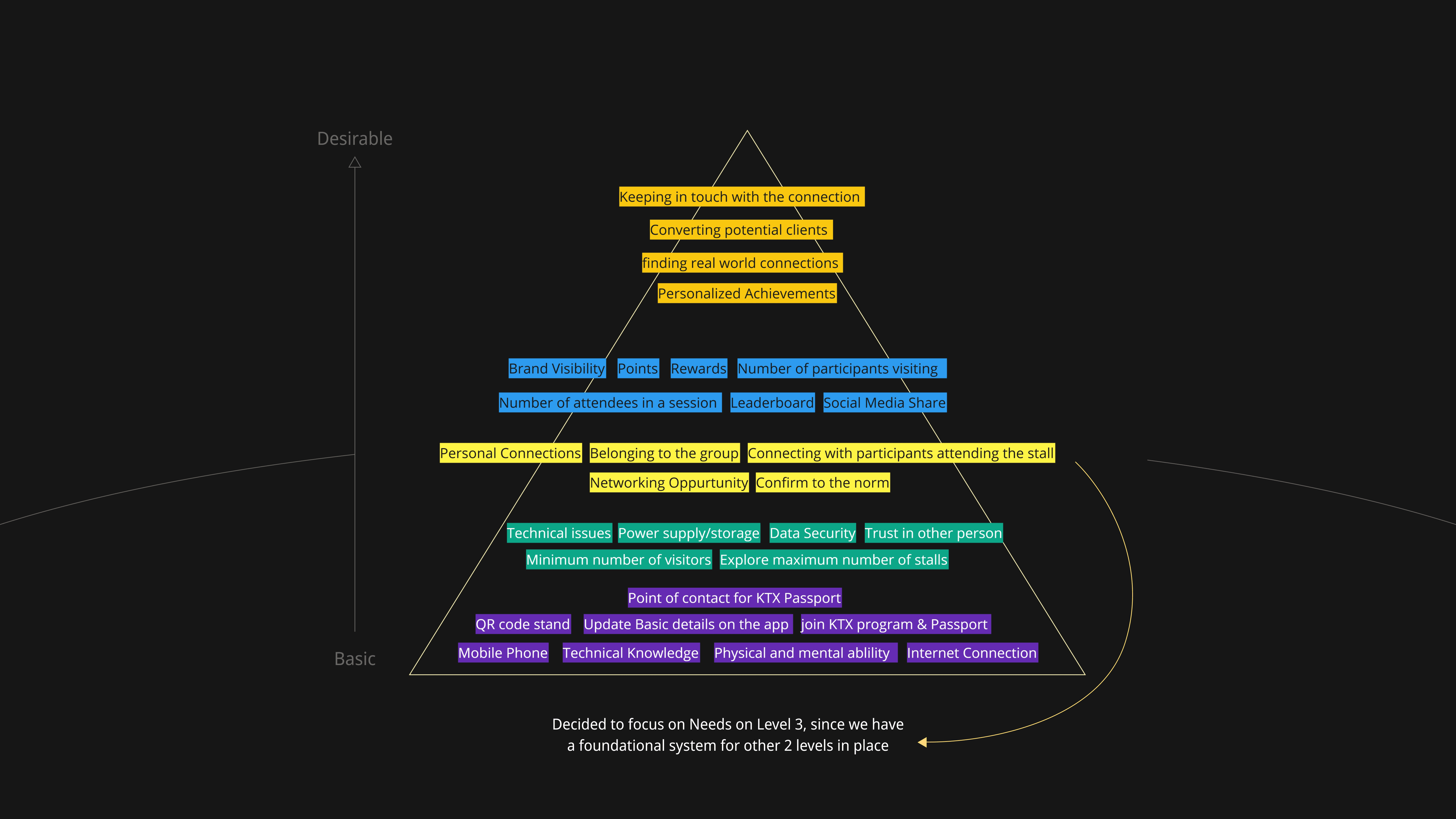 Modified needs hierarchy: three levels of user needs at KTX