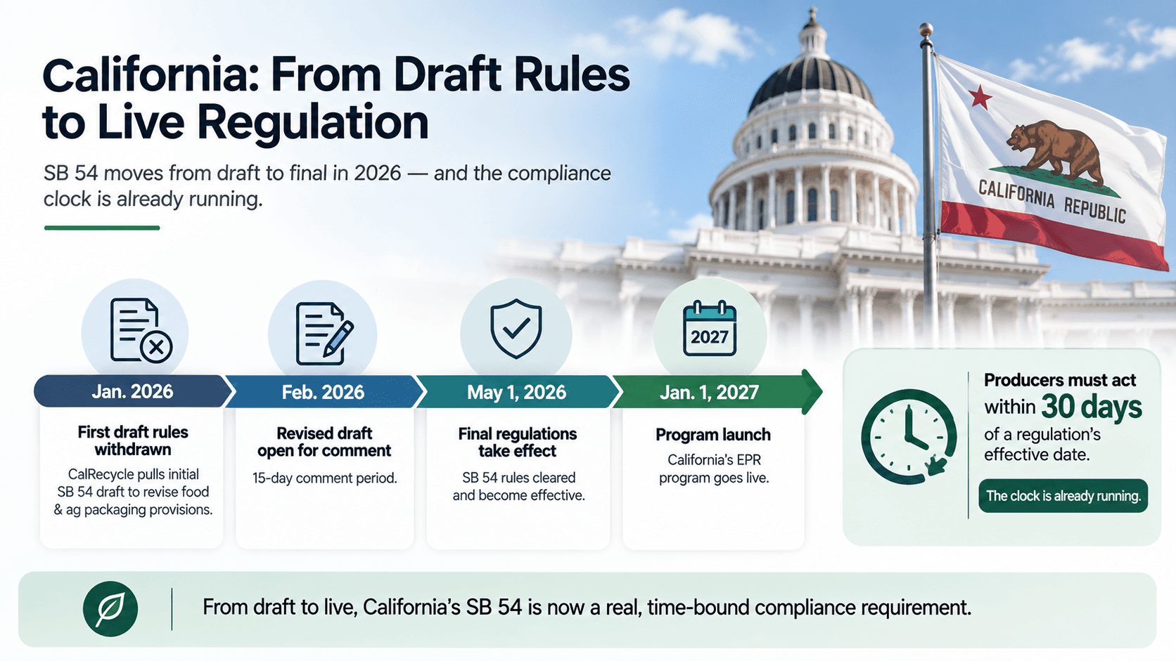 "California: From Draft Rules to Live Regulation" infographic