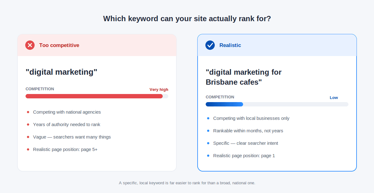 Image describing how ranking for keywords works