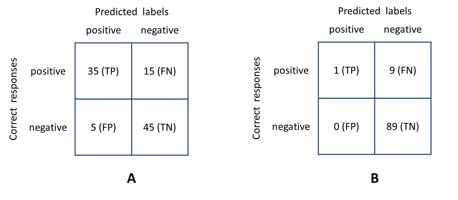 Let's take a look at an example of calculating these metrics for two confusion matrices