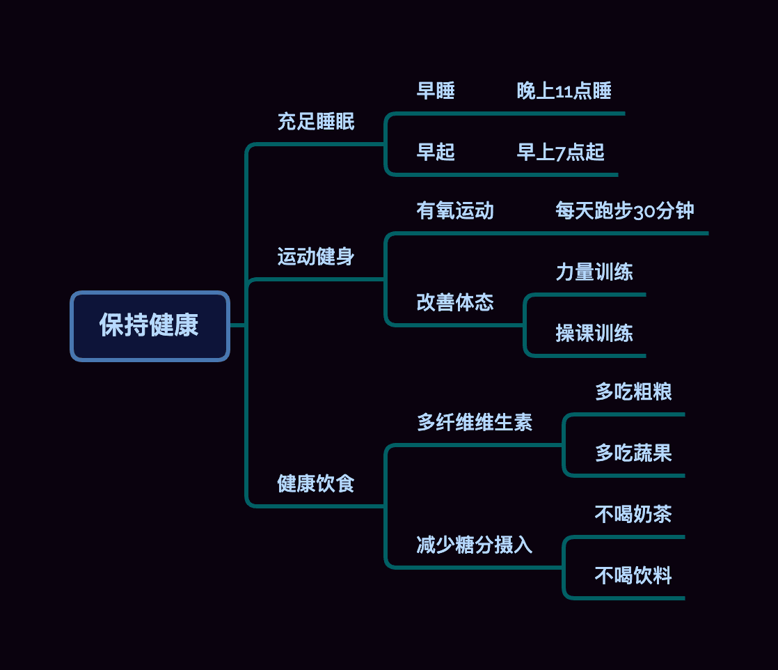 新年目标心智图