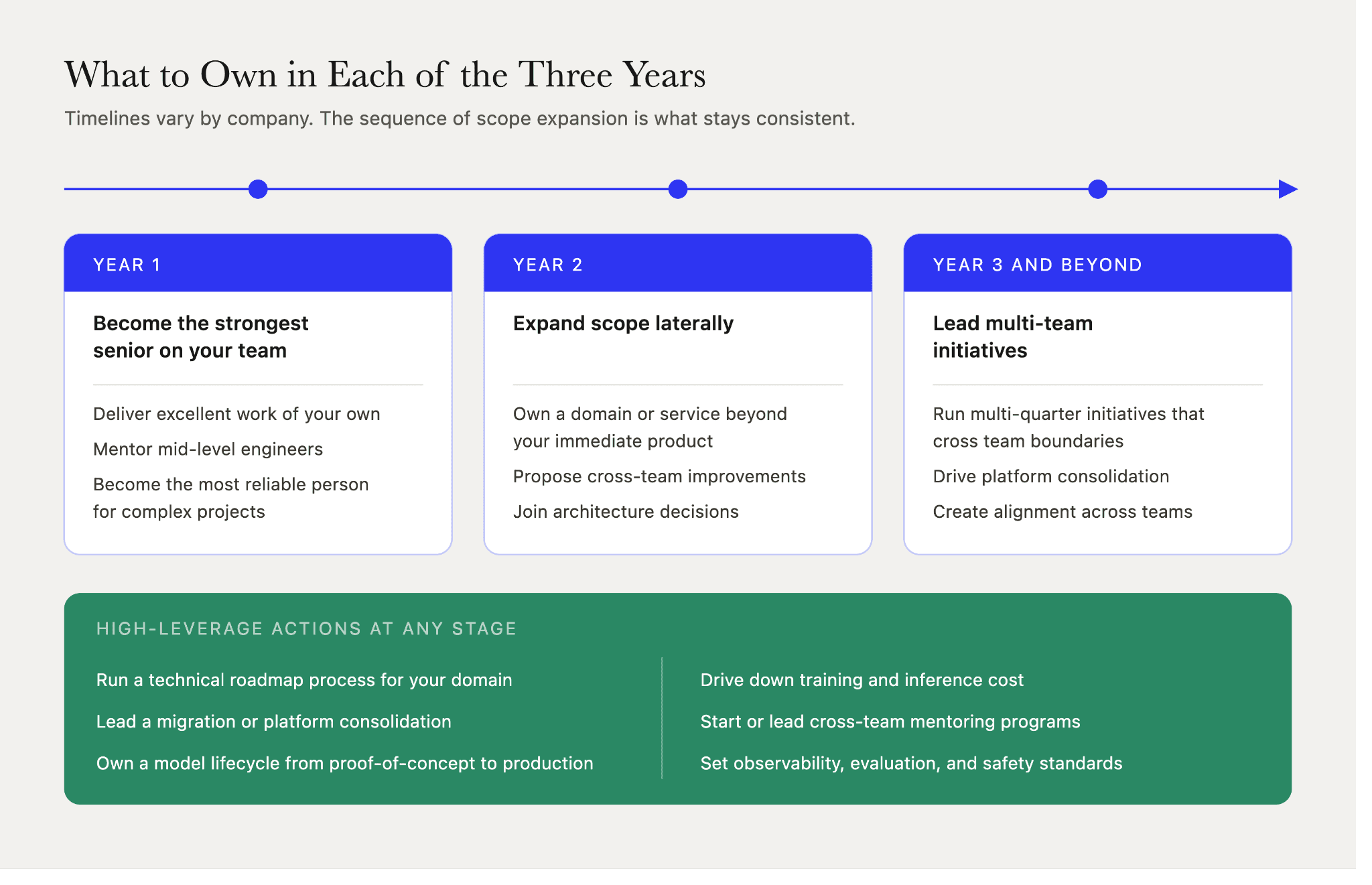 Staff engineer career path across three years, expanding from strongest senior on the team to leading multi-quarter, multi-team initiatives.