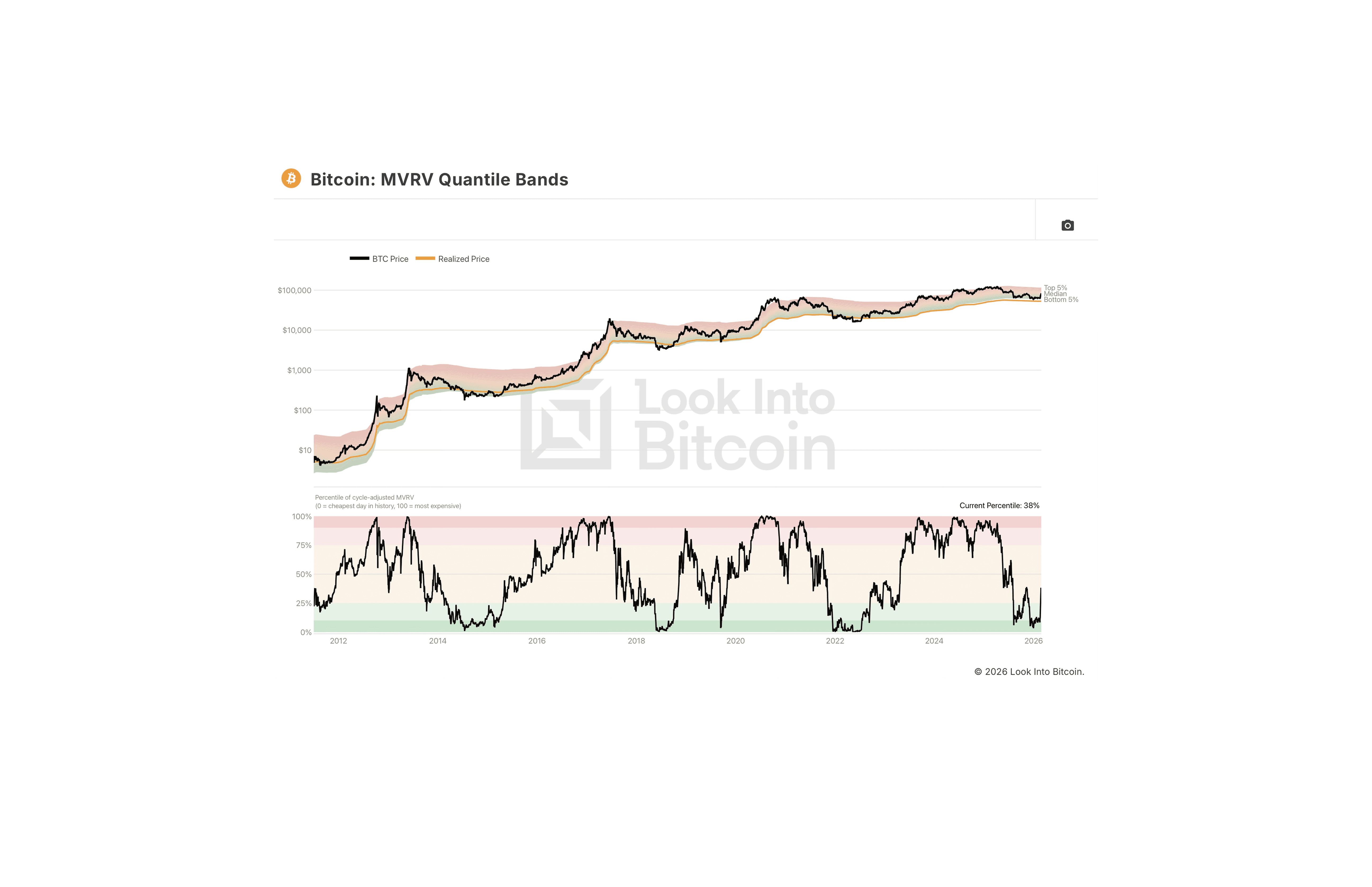 Bitcoin's cycle-adjusted MVRV Quantule Bands percentile has recovered to 38% after reaching its lower historical bands, supporting a valuation reset without confirming a final bottom. Source: LookIntoBitcoin