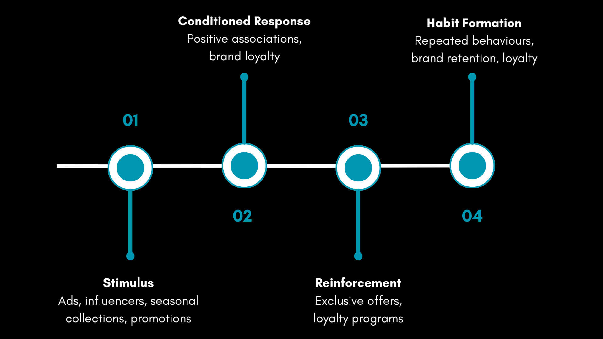 Pavlovian Model applied to Japanese streetwear brand loyalty
