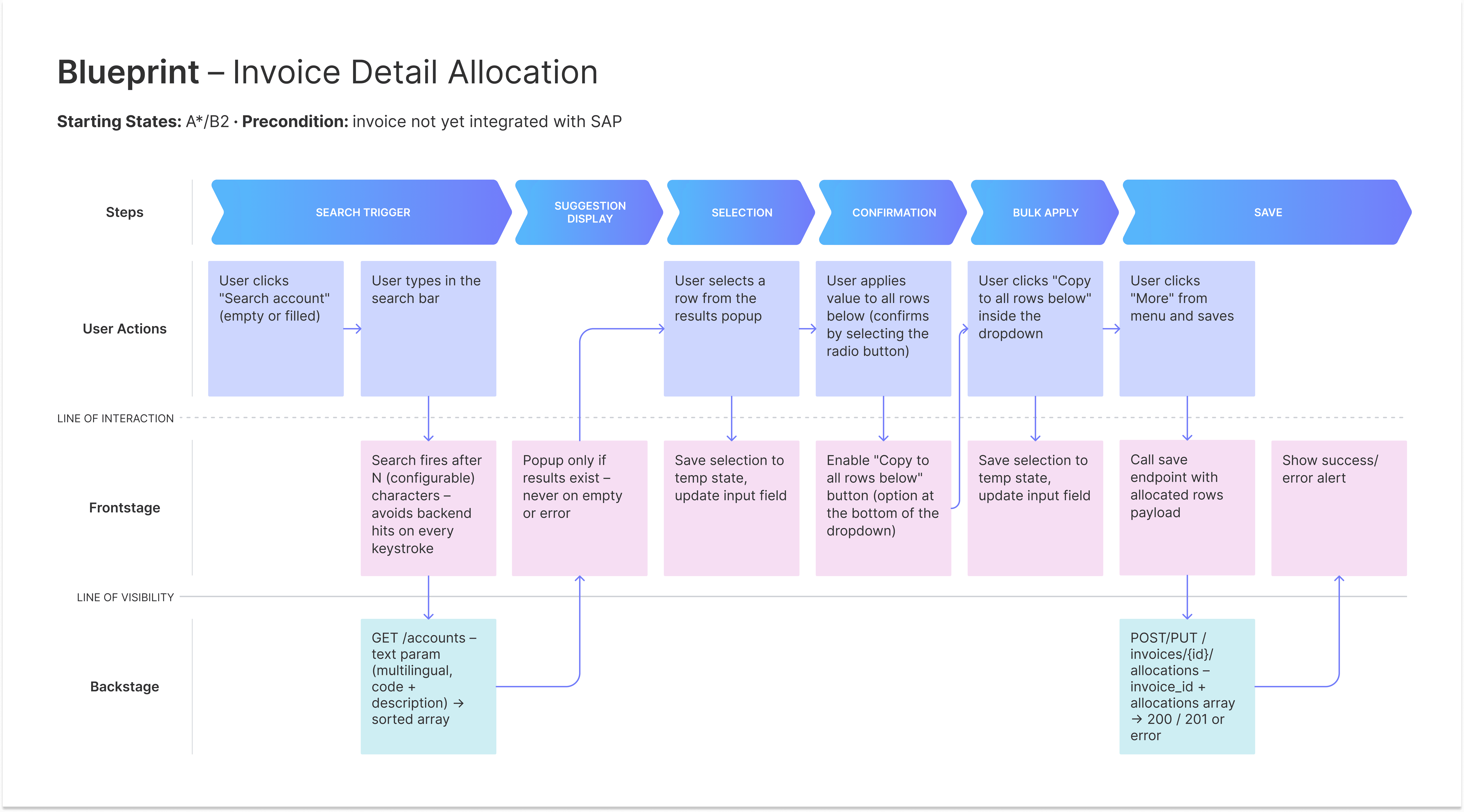 Blueprint – Invoice Detail Allocation