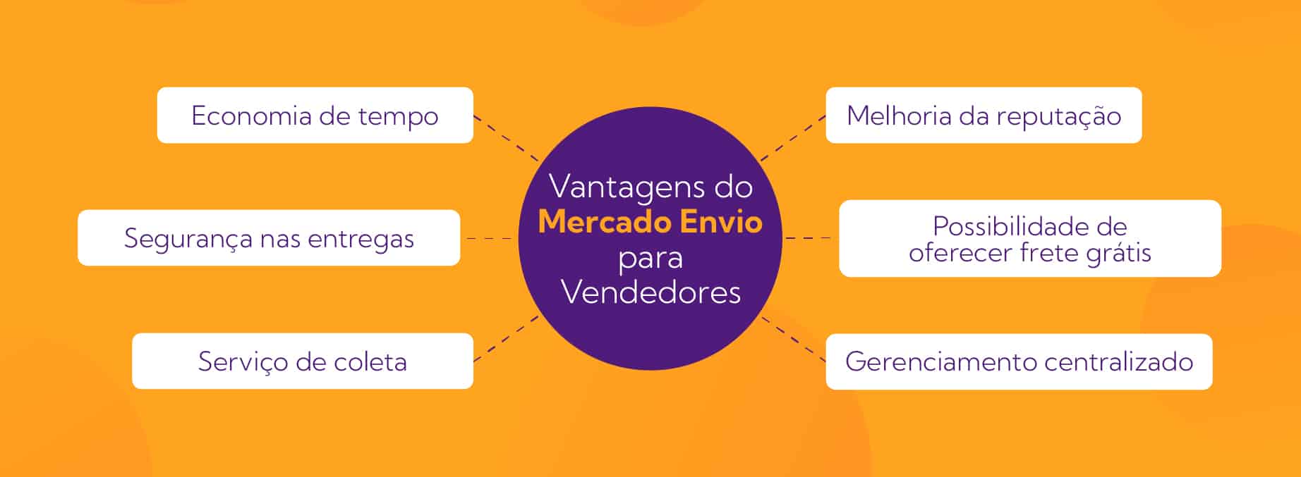 Principais Vantagens do Mercado Envios para Vendedores do Mercado Livre: Economia de tempo, Segurança nas Entregas, Serviço de coleta, Melhoria da reputação, Possibilidade de Frete Grátis e Gerenciamento Centralizado.