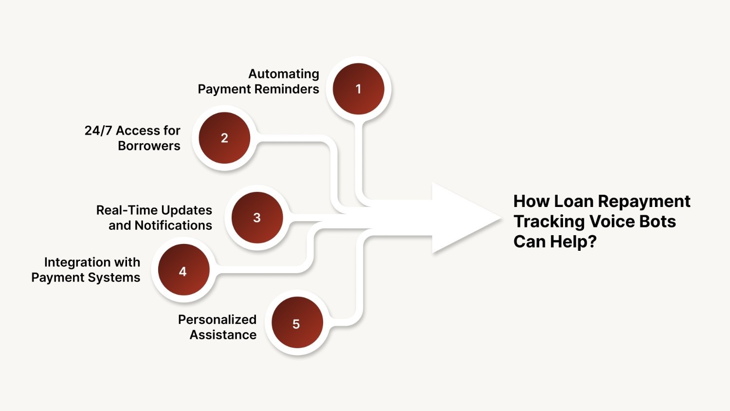 How Loan Repayment Tracking Voice Bots Can Help?