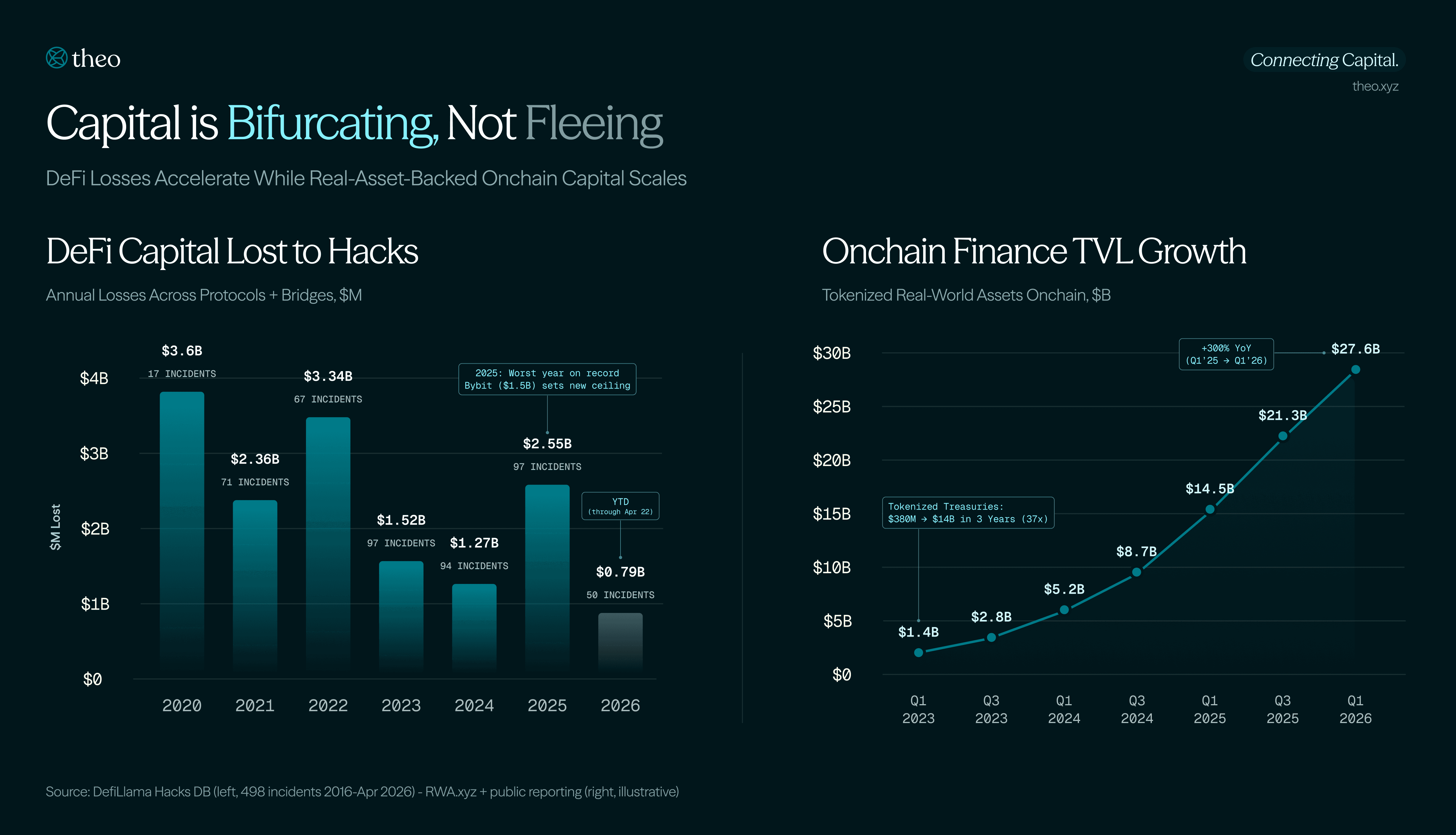 Capital is Bifurcating Not Fleeing