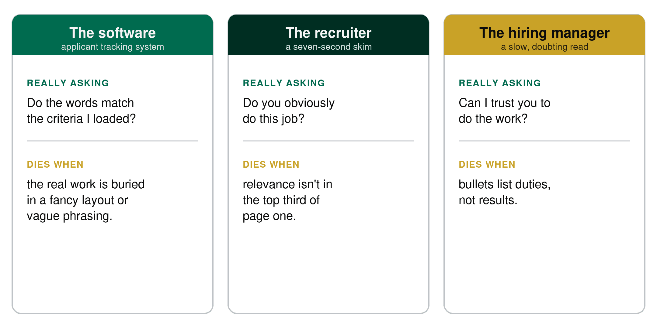 What the ATS, the recruiter, and the hiring manager each ask, and when a resume dies at each.