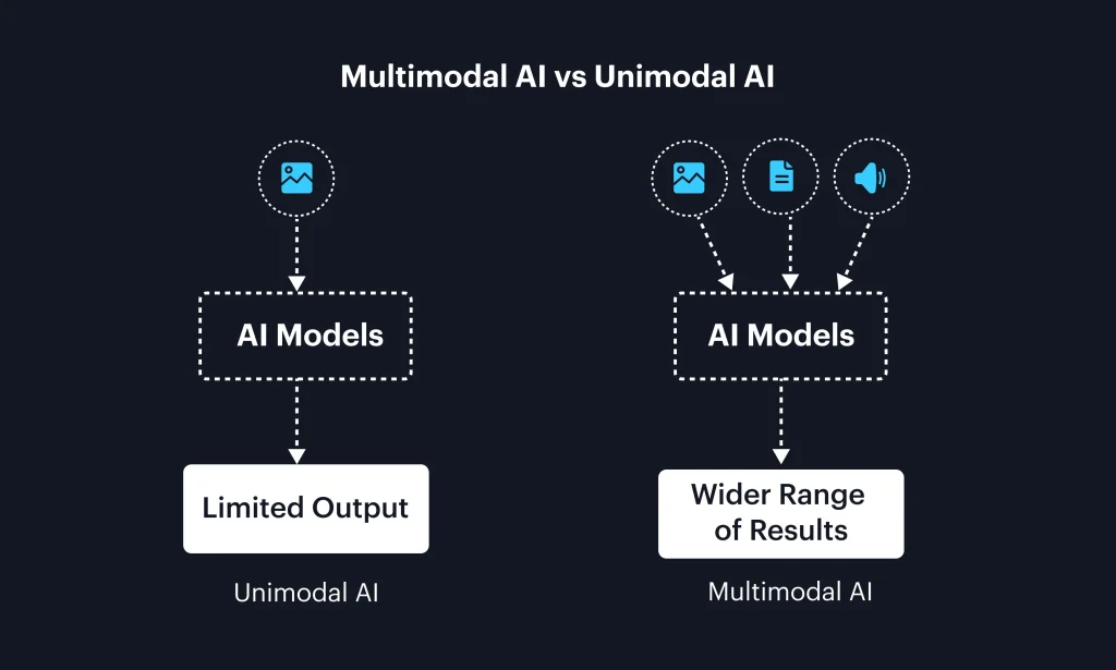 Multimodal AI vs Unimodal AI