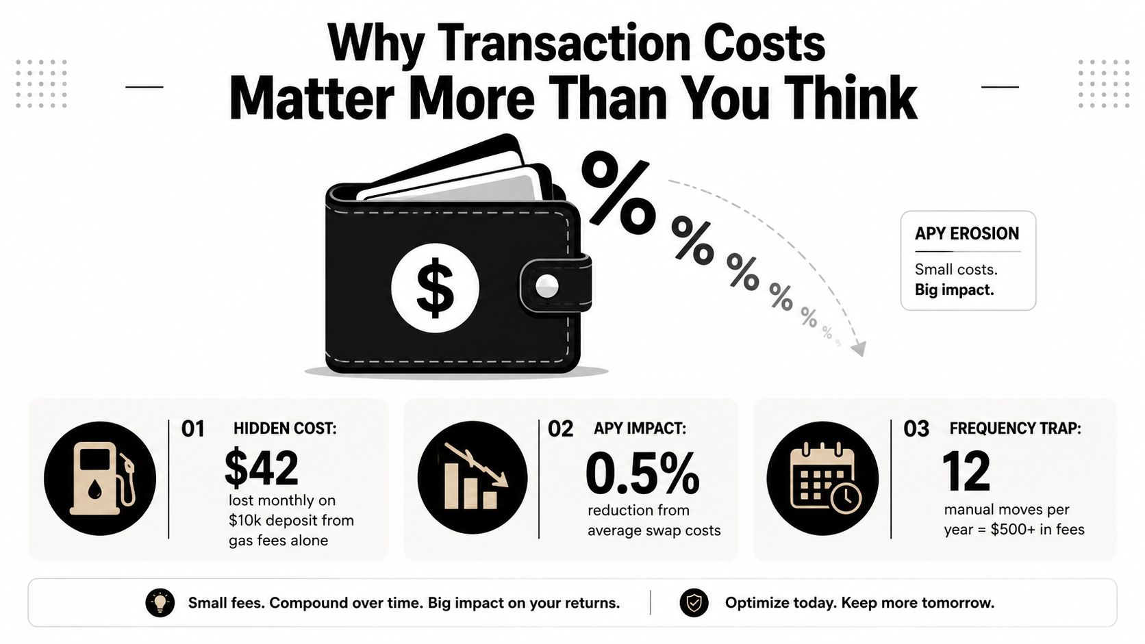 An infographic showing how small gas fees and frequent transaction costs negatively impact annual investment returns.