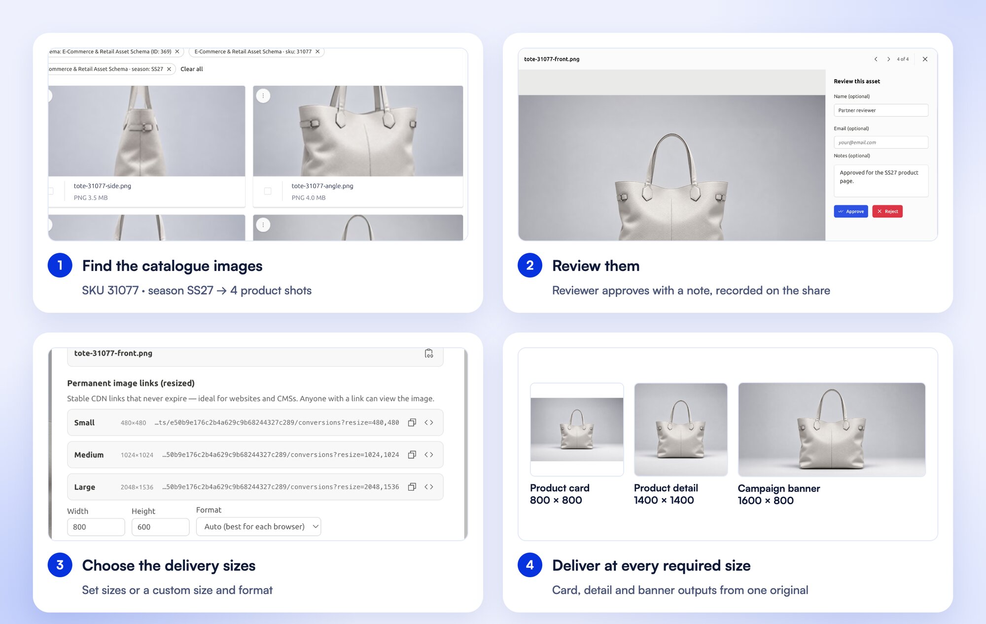 Four steps in FileSpin: a search by SKU 31077 and season SS27, a reviewer approving the images with a note, permanent CDN links at set sizes, and card, detail and banner outputs