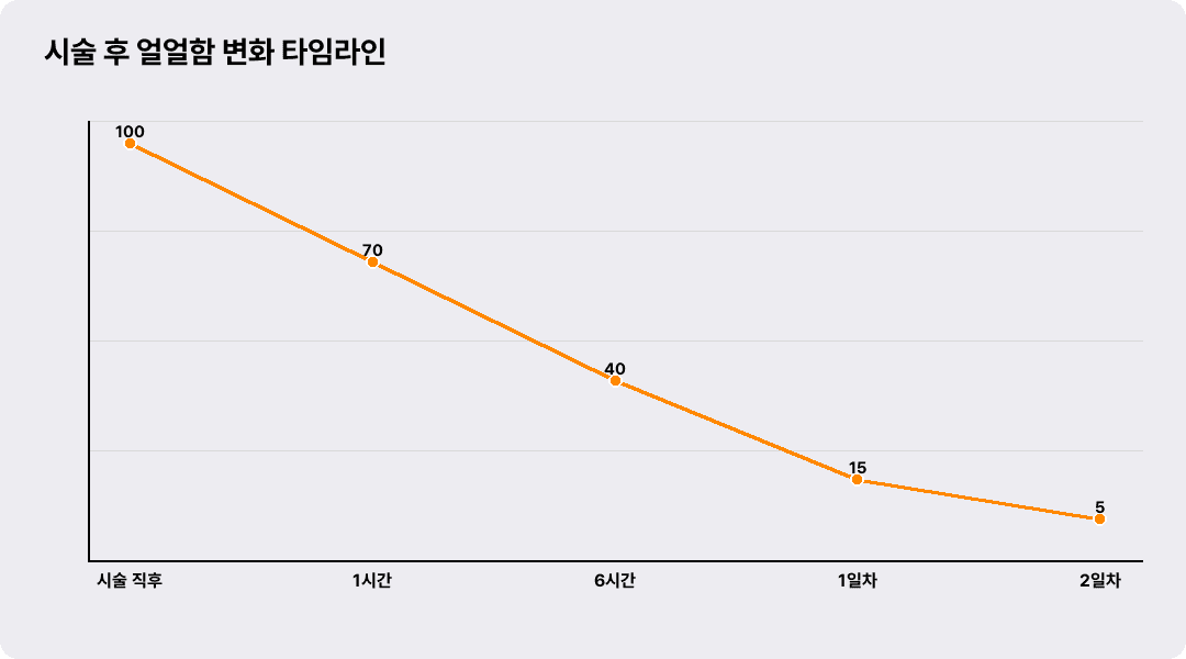 시술 후 얼얼함 변화 타임라인