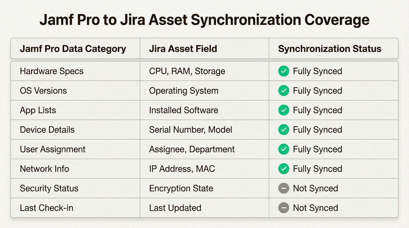 Data mapping between Jamf Pro and Jira gives technicians instant access to hardware specs and user assignments.