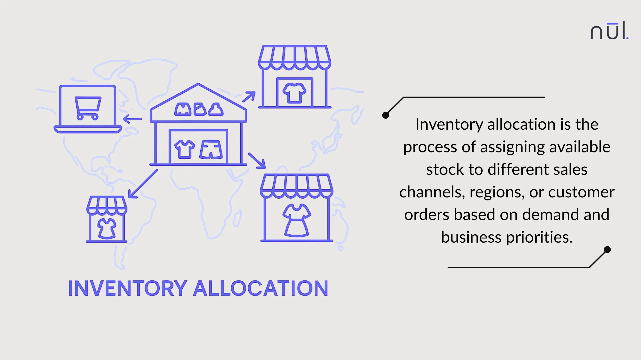 Inventory allocation means assigning available stock to different sales channels.