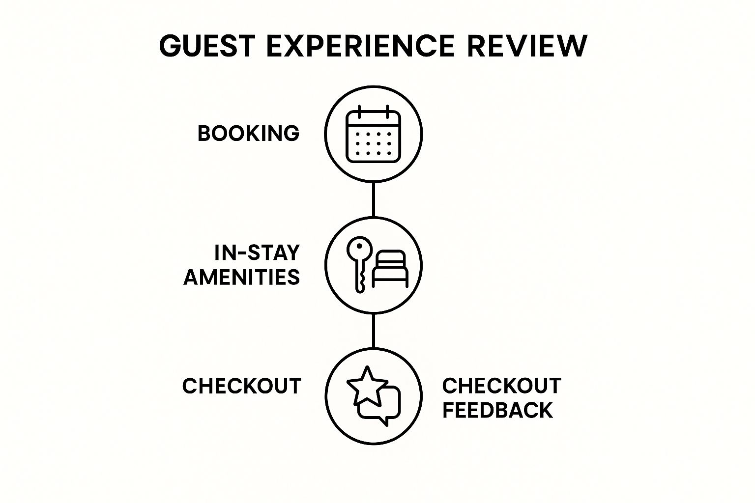Infographic showing the three key stages of a guest's journey: Booking, In-Stay Experience, and Checkout Feedback, represented by icons on a timeline.