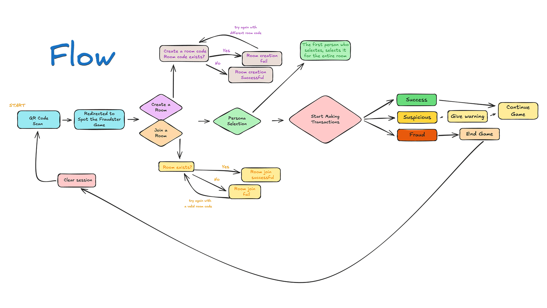 spot the fraudster, flow diagram