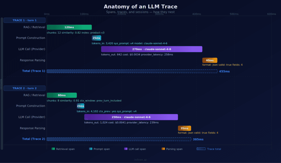 anatomy of an LLM Trace