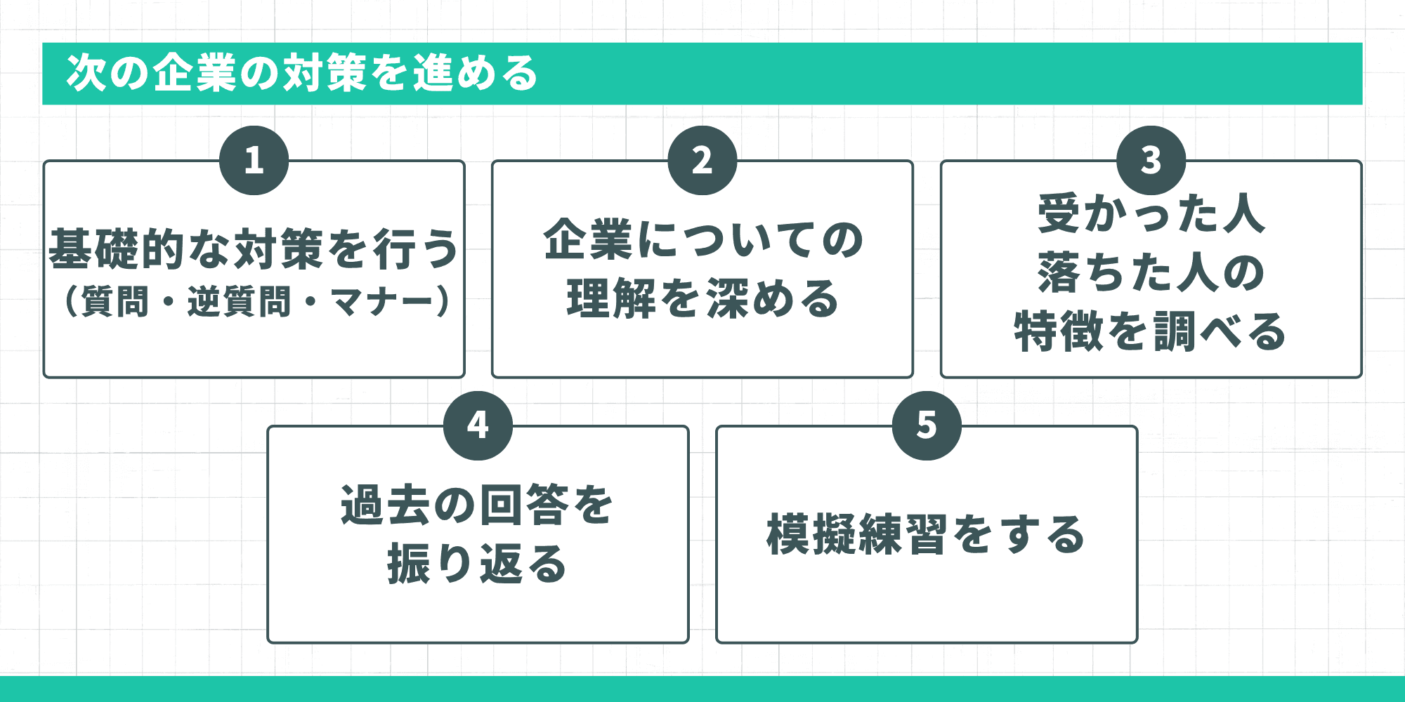 次の企業の対策を進めるための5ステップを解説するスライド