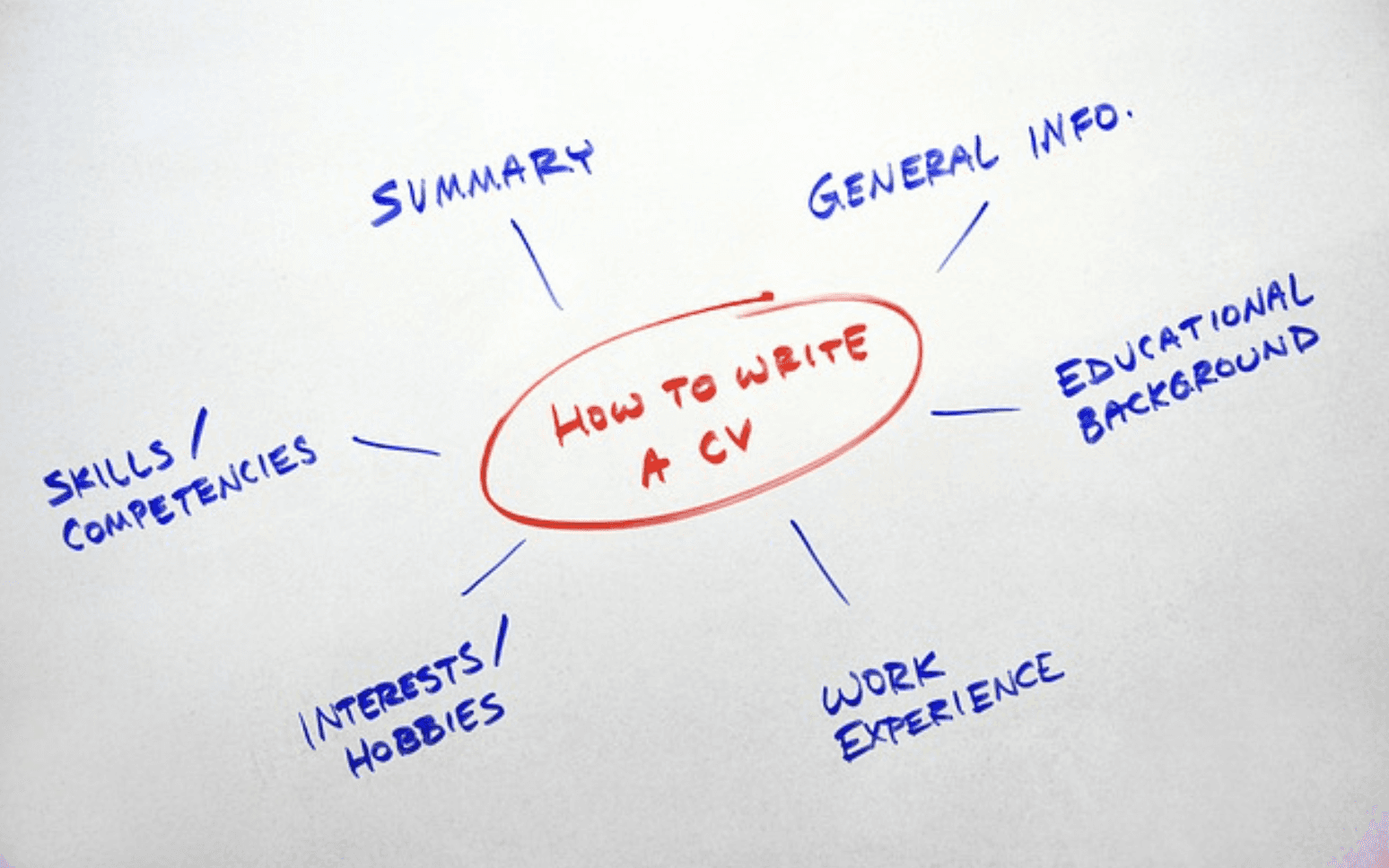 mindmap write cv