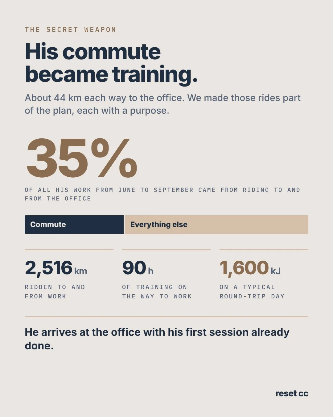 Commute as training: 35% of his work from June to September came from riding to and from the office