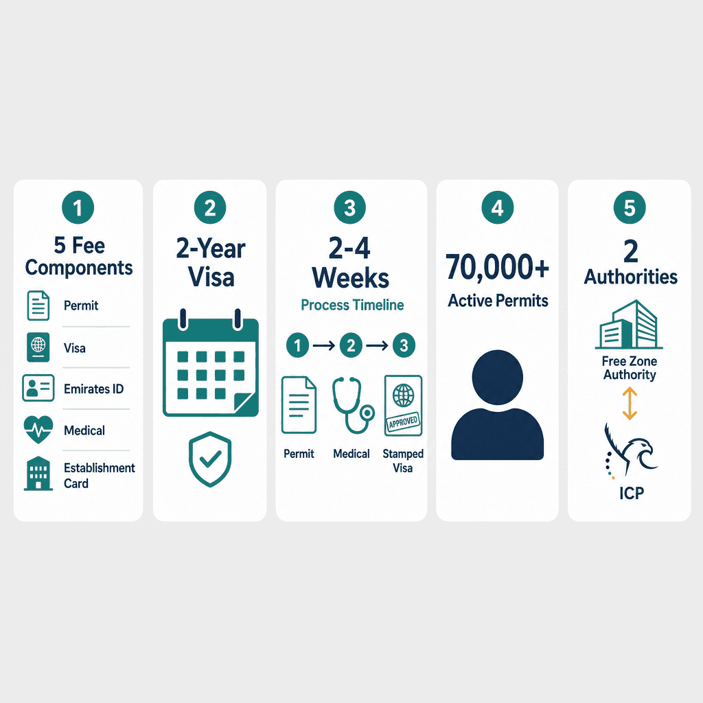 Infographic: UAE Freelance Visa: Requirements, Cost and How to Apply