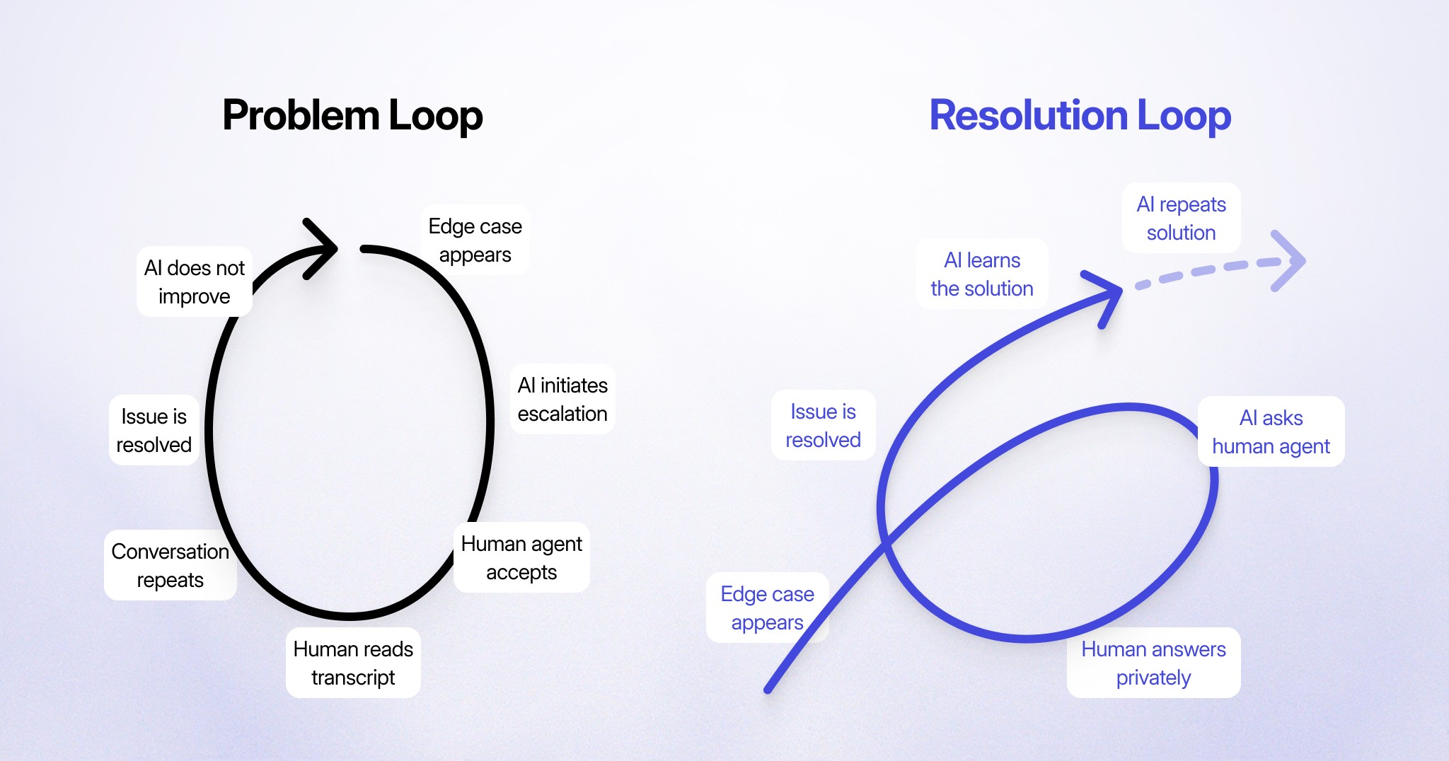What makes Resolution Loop different