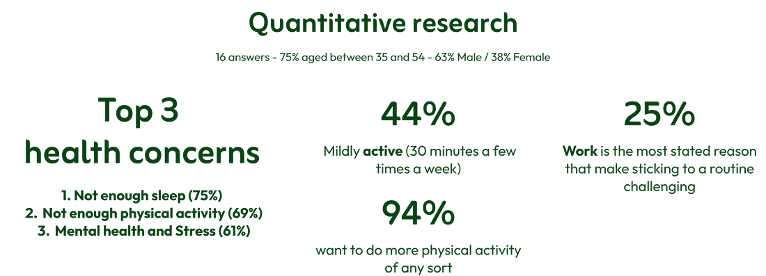 Infographic showing quantitative research results on health concerns, including percentages for sleep deprivation, physical inactivity, stress, desire for more activity, and challenges in sticking to routines due to work.