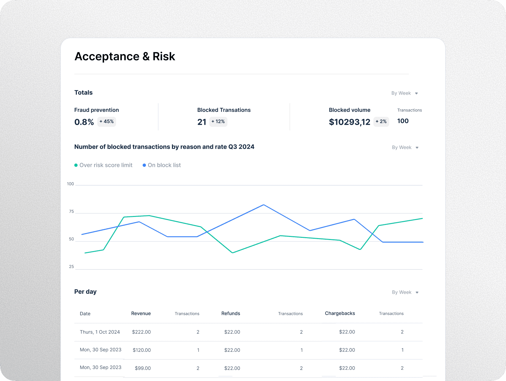 Acceptance & Risk dashboard with fraud prevention stats, 21 blocked transactions, $10,293.12 blocked volume, daily blocked transactions graph, and revenue/refund summary table.