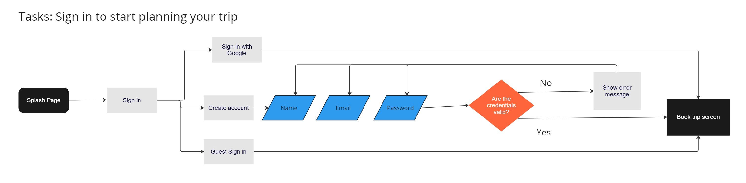 Image shows user flows