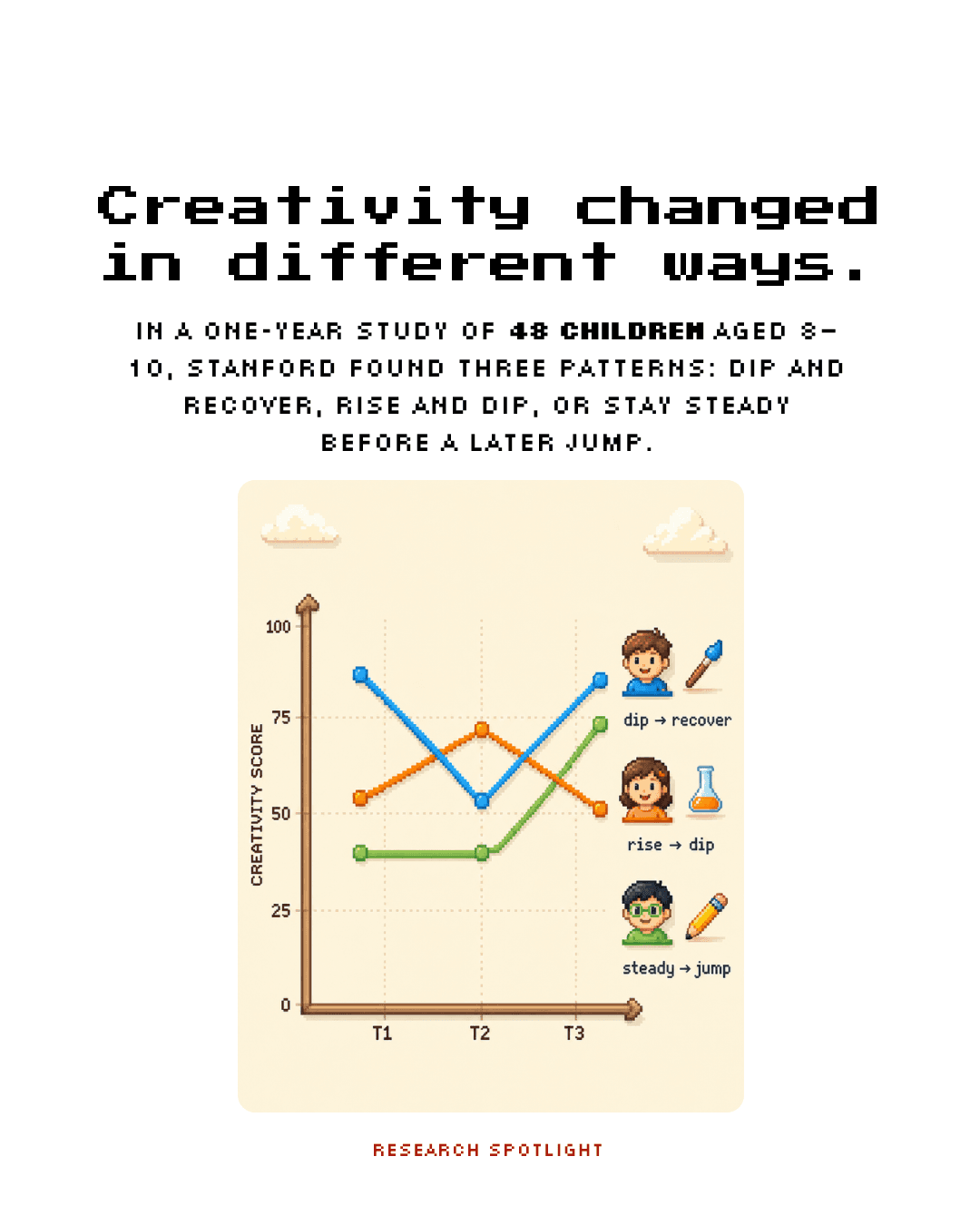Chart showing three changing creativity paths over time