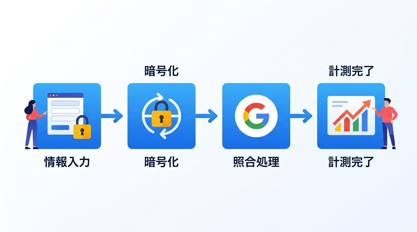 拡張コンバージョンの動作フロー。顧客情報の暗号化からGoogle照合、コンバージョン計測まで自動で処理される。セキュリティはSHA256ハッシュ化により保証。