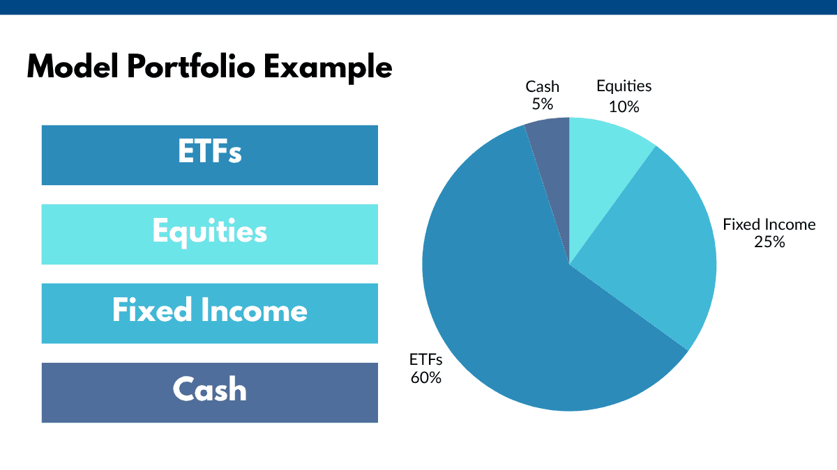 Pie chart illustrating asset allocation percentages in a model portfolio.