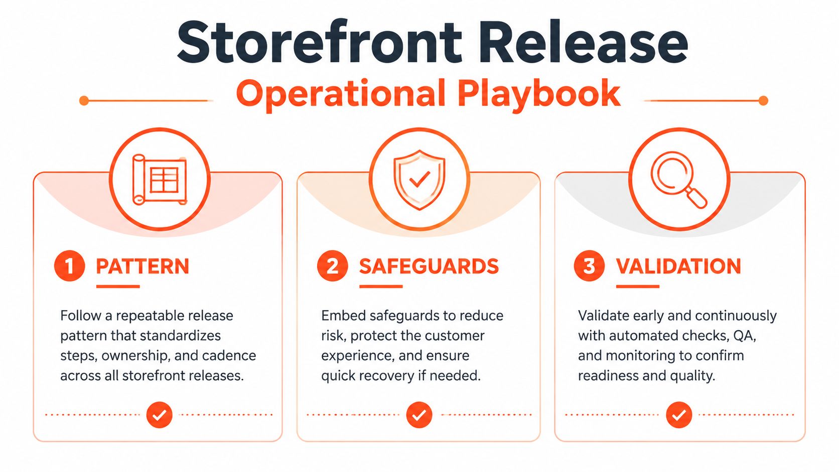 A diagram titled Storefront Release Operational Playbook showing three steps: pattern, safeguards, and validation.