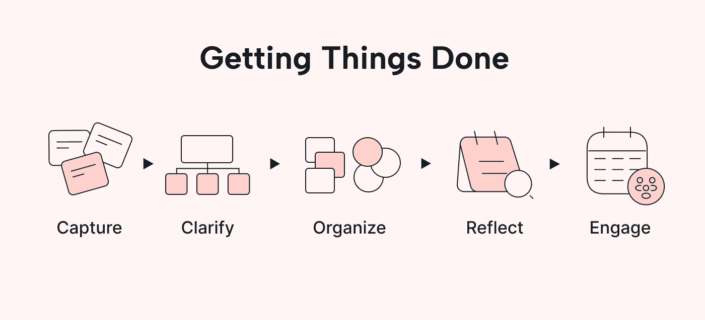 Illustration of Getting Things Done methodology 
