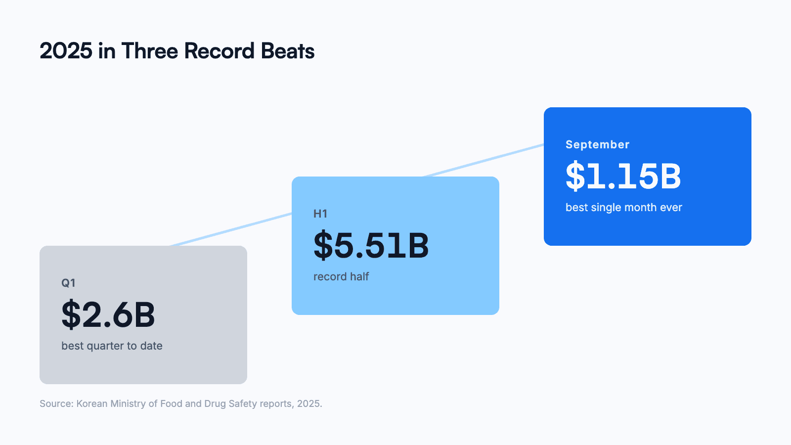 chart of three korean cosmetics export records set during 2025